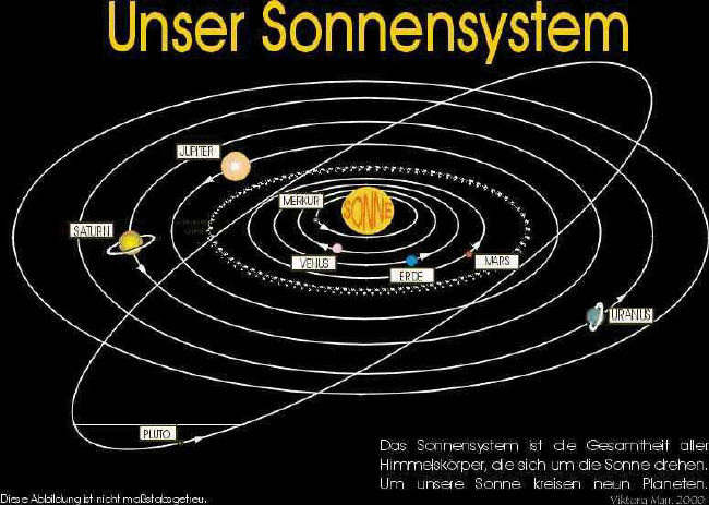 Umlaufbahnen Sonnensystem